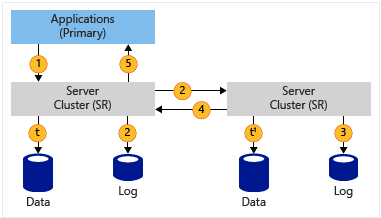 Diagrama que muestra cómo la réplica de almacenamiento guarda datos en la replicación sincrónica.