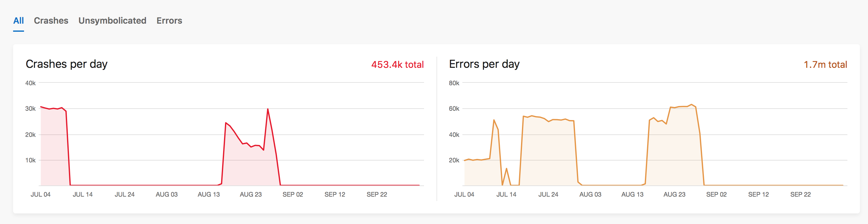 App Center proporciona el análisis de fallos y errores