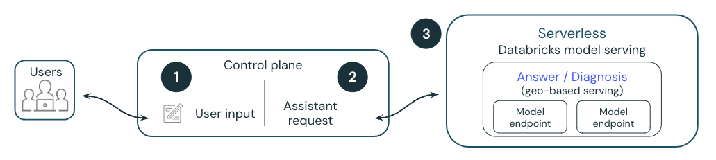 Diagrama del flujo de trabajo de Genie Code impulsado por un modelo hospedado en Databricks.