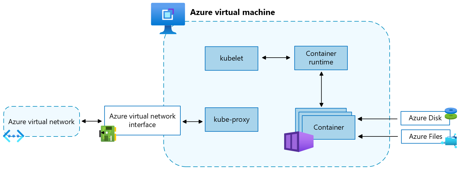 Recorte de pantalla de la máquina virtual de Azure y recursos auxiliares para un nodo de Kubernetes