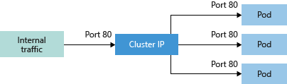 Diagrama que muestra el flujo de tráfico de ClusterIP en un clúster de AKS.