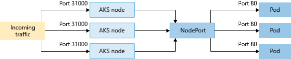 Diagrama que muestra el flujo de tráfico de NodePort en un clúster de AKS.