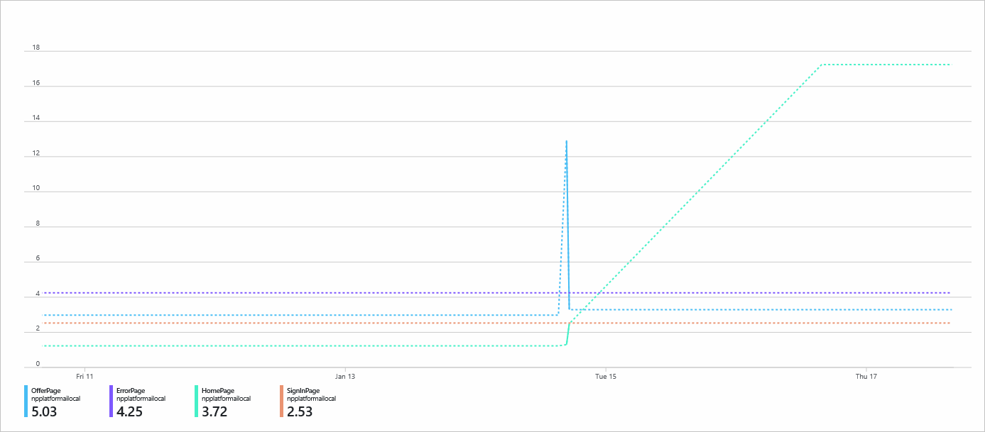 Captura de pantalla del gráfico que muestra la métrica personalizada Tiempo de interactividad del componente de React (segundos) dividida por Nombre del componente.