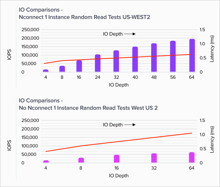 Linux read IOPS