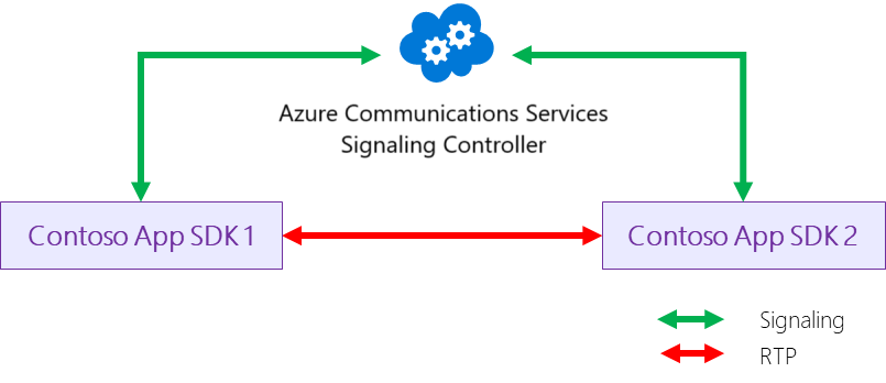 Diagrama que muestra una llamada VOIP directa entre los usuarios y Communication Services.