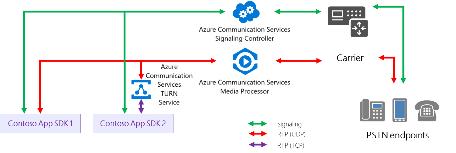 Diagrama que muestra el flujo de proceso de medios TCP en Communication Services.