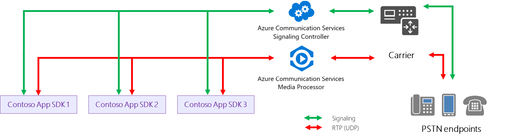Diagrama que muestra el flujo de procesos multimedia UDP en Communication Services.