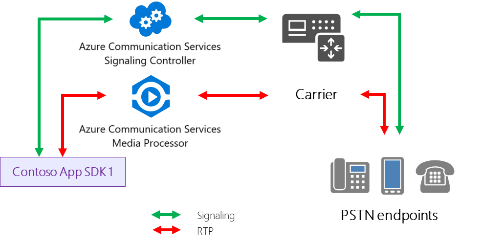 Diagrama que muestra una llamada de grupo RTC con Communication Services.