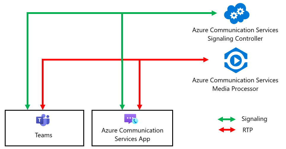 Diagrama que muestra el SDK de Communication Services y el cliente de Teams en una reunión programada de Teams.