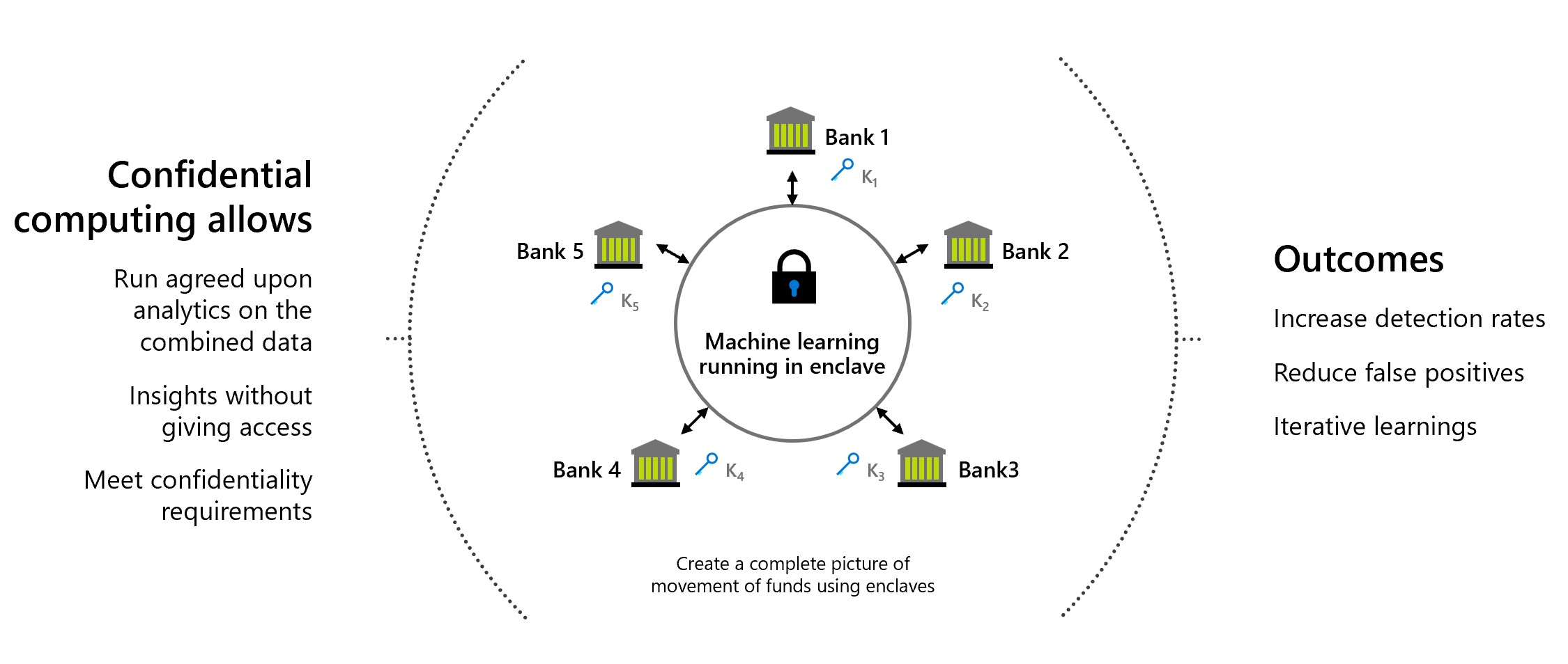 Gráfico del uso compartido de datos entre varias partes para bancos, en el que se representa el movimiento de los datos que permite la computación confidencial.