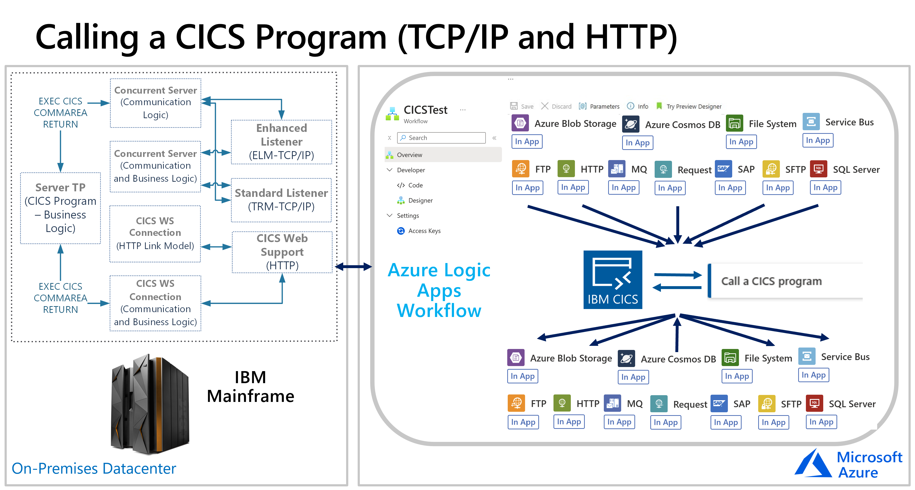 Conceptual diagram shows how the CICS Program Call connector works with IBM mainframe system.