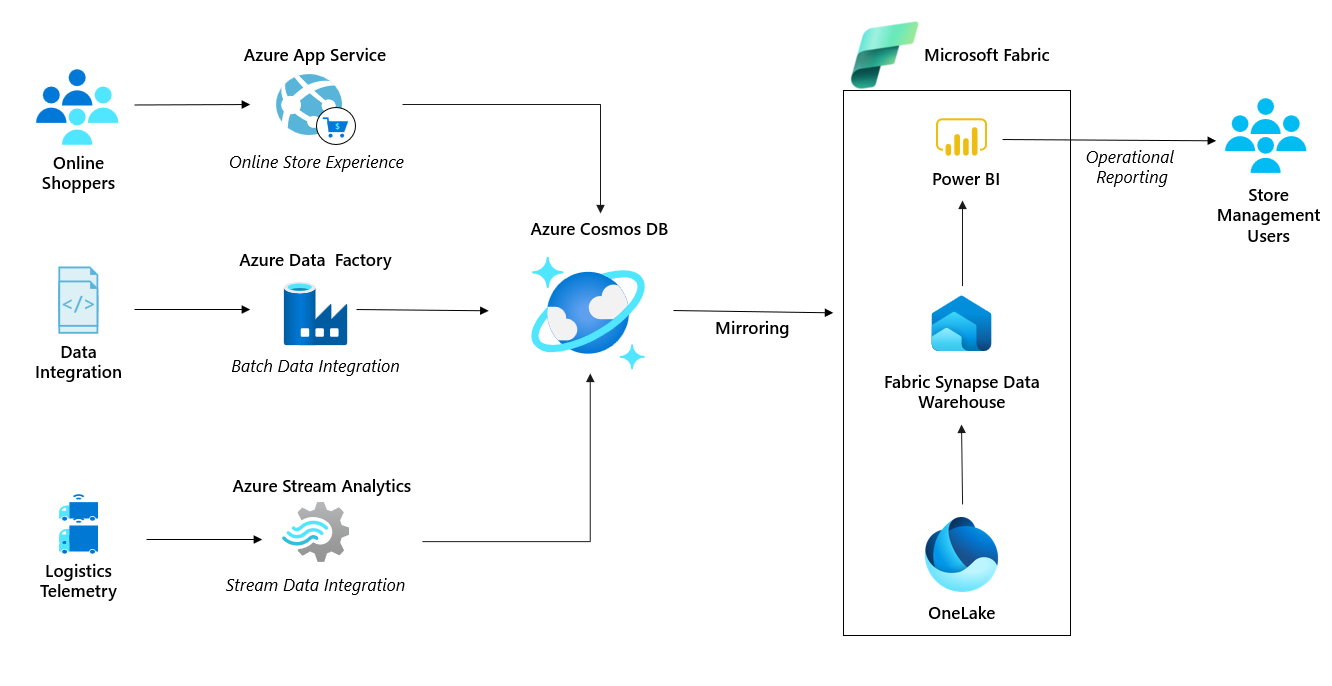 Diagrama de análisis en tiempo real para Azure Cosmos DB en la cadena de suministro.