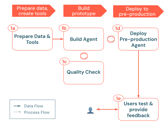 Diagrama de flujo que muestra los pasos de preparación, compilación e implementación.