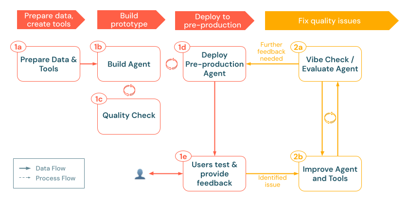 Diagrama de flujo que muestra los pasos de preparación, compilación, implementación y corrección.