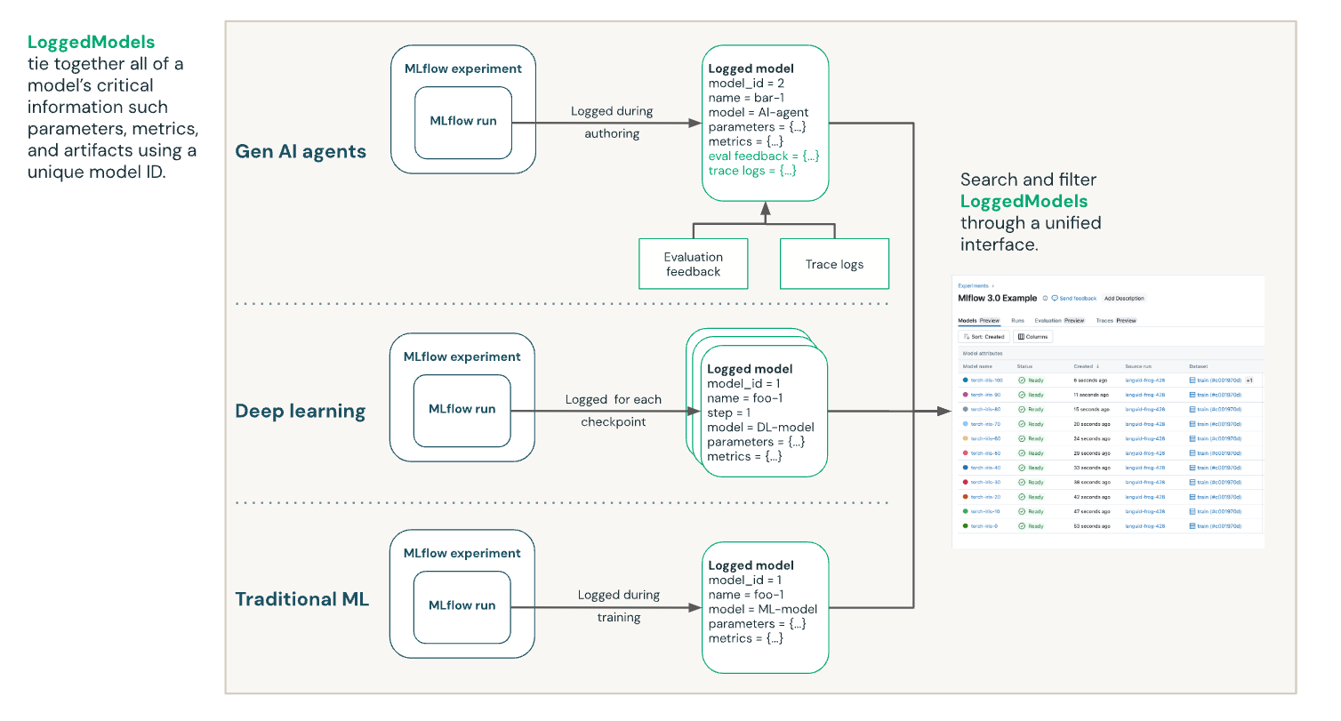 Flujo de seguimiento de modelos para la inteligencia artificial generativa, el aprendizaje profundo y el aprendizaje automático tradicional.