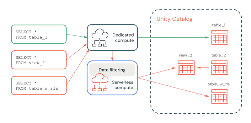 Diagrama que muestra cómo funciona el filtrado de datos
