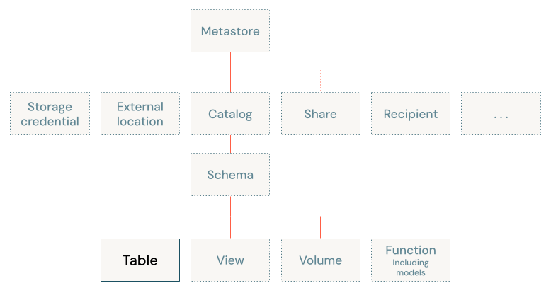 Diagrama del modelo de objetos de Catálogo de Unity, centrado en la tabla