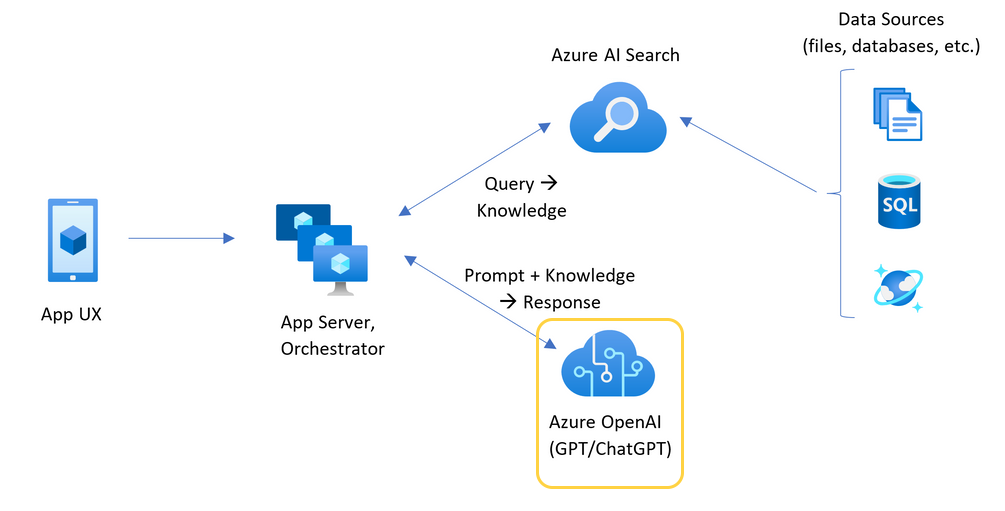 Diagrama que muestra la arquitectura de la aplicación de chat con un recurso de Azure OpenAI resaltado.