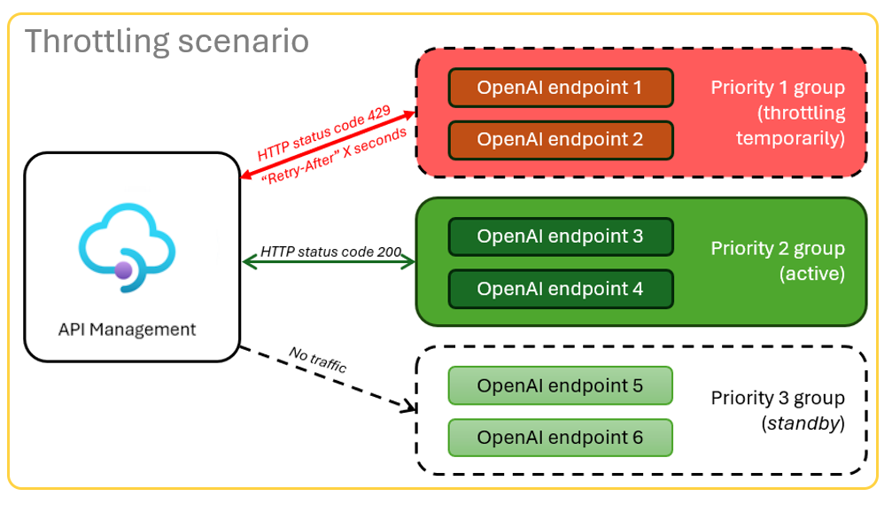 Diagrama que muestra un escenario de estrangulamiento con un código de respuesta 429 de error y un encabezado de respuesta que indica cuántos segundos el cliente debe esperar para volver a intentarlo.