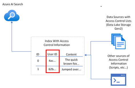 Diagrama arquitectónico que muestra que cada documento de Búsqueda de Azure AI tiene autenticación de usuario, que aparece en los resultados de la búsqueda.