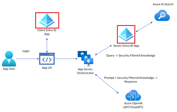 Diagrama arquitectónico que muestra un usuario que se autentica con microsoft Entra ID y, a continuación, pasa esa autenticación a Búsqueda de Azure AI.