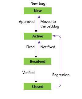 Imagen conceptual de los estados de flujo de trabajo de Error, proceso de Agile.