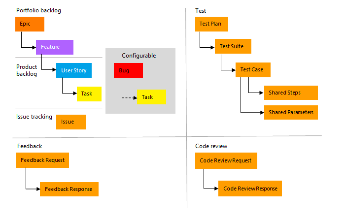 Diagrama que muestra los tipos de elementos de trabajo de proceso ágiles y cómo se relacionan.
