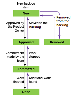 Imagen conceptual que muestra los estados de flujo de trabajo del artículo pendiente de producto, proceso de Scrum.
