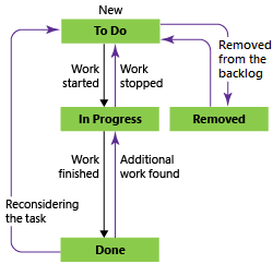 Imagen conceptual que muestra los estados de flujo de trabajo de la tarea, proceso de Scrum.