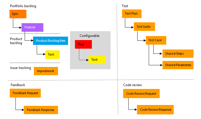Imagen conceptual que muestra los tipos de elementos de trabajo de proceso de Scrum.