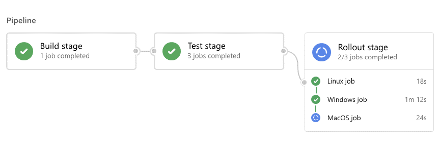 Diagrama que muestra una introducción a la canalización.