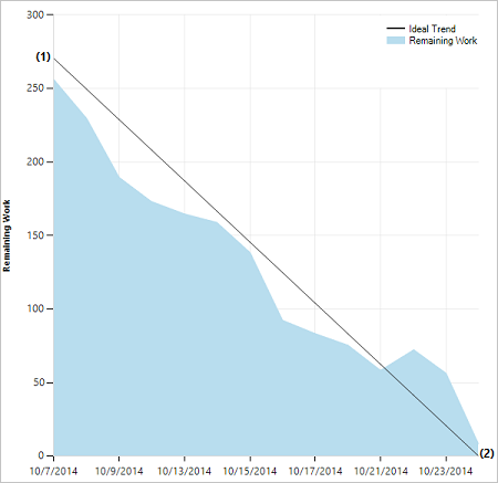 Gráfico de evolución de sprint correcto