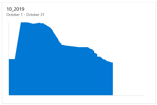 La captura de pantalla muestra el widget de reducción del sprint heredado, que muestra un gráfico de reducción.