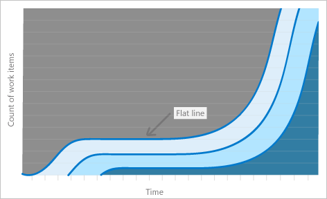 Gráfico de un CFD abstracto. Las líneas del número de elementos activos, resueltos y cerrados son planas durante un número significativo de períodos de tiempo.