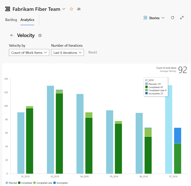 Captura de pantalla del portal web, gráfico de Velocity en contexto mostrando seis sprints de trabajo en progreso y completado.