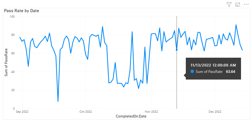 Captura de pantalla del informe de tendencia de tasa de aprobación de ejecuciones de Power BI Pipelines.