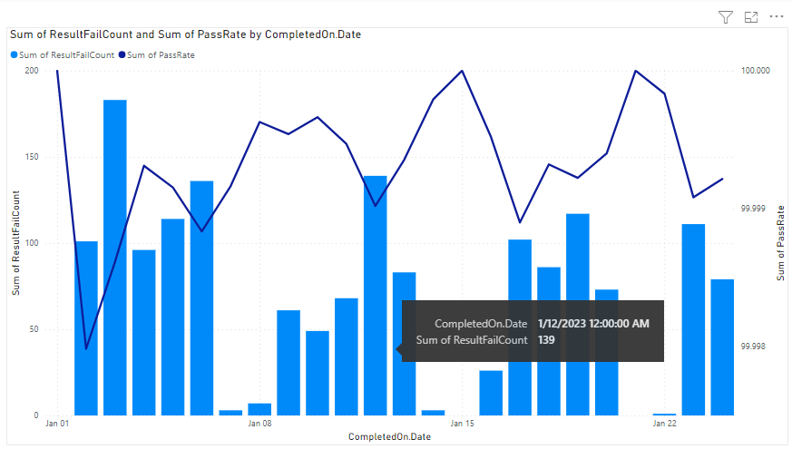Captura de pantalla del informe Gráfico de líneas de columnas apiladas de tendencia de resumen de pruebas.
