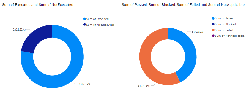 Captura de pantalla de informes de Donut de progreso del plan de prueba de Power BI.