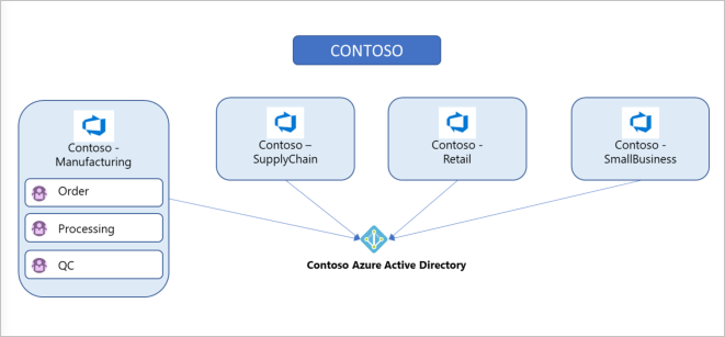 Diagrama de una organización con cuatro proyectos.
