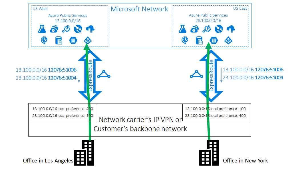 Solución de ExpressRoute caso 1: utilice comunidades de BGP