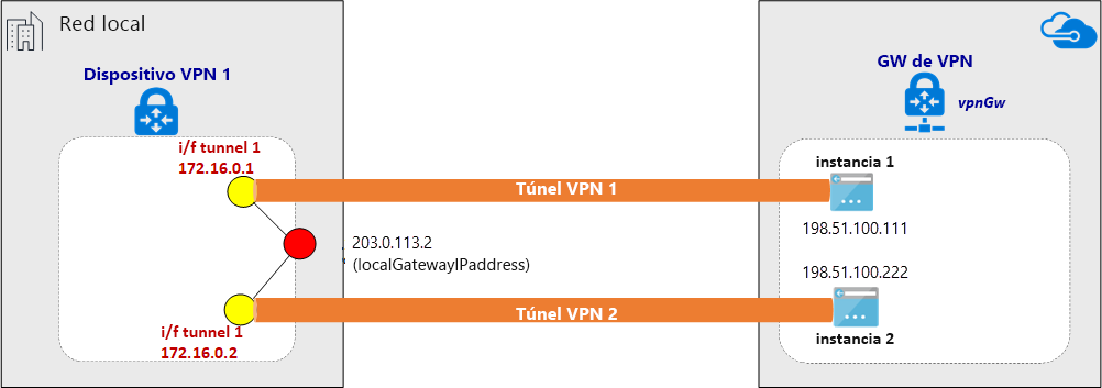 Diagrama de un túnel VPN establecido a través de ExpressRoute