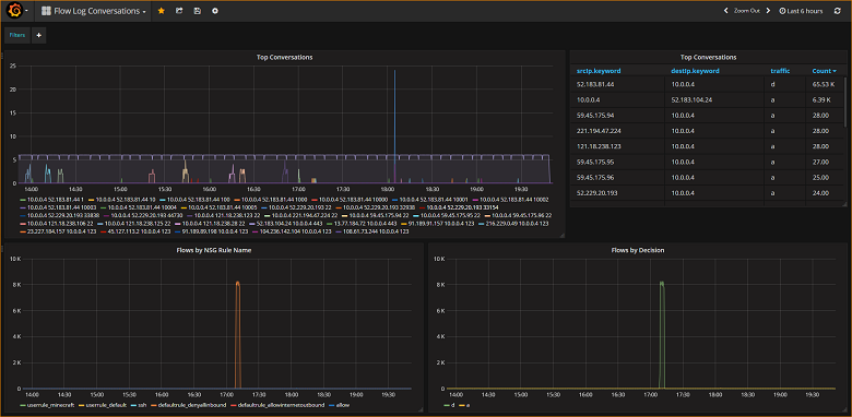 Captura de pantalla que muestra la configuración del grafo de ejemplo con flujos segmentados por regla de grupo de seguridad de red.