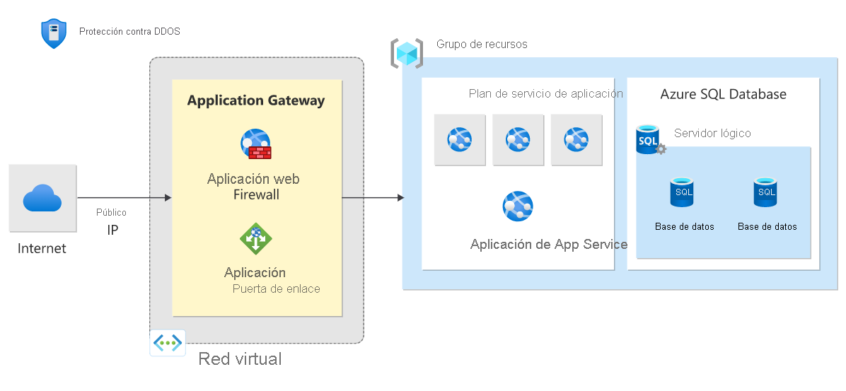 Diagrama de la arquitectura de referencia para una aplicación web PaaS protegida contra DDoS.