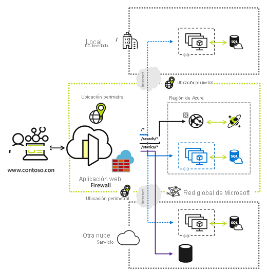 Diagrama del servicio de Azure Front Door con el firewall de aplicaciones web.