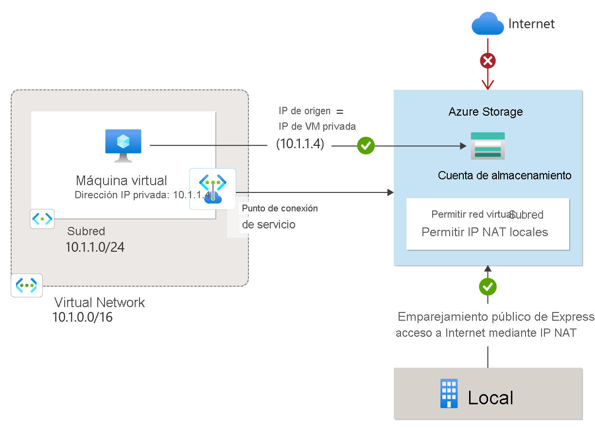 Diagrama de puntos de conexión de servicio de red virtual.