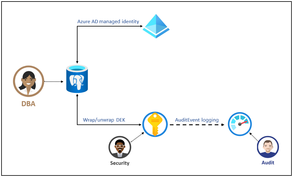 Diagrama que muestra información general de Bring Your Own Key