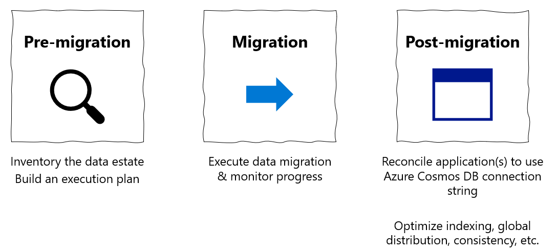 Diagrama de los pasos de migración anteriores a posteriores a la migración.