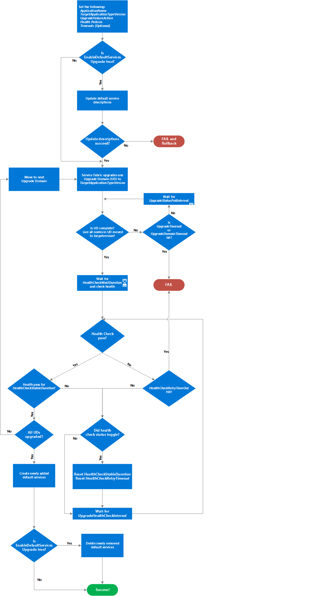 El proceso de actualización de una aplicación de Service Fabric