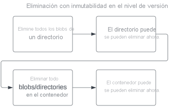 Diagrama que muestra el orden de las operaciones en la eliminación de una cuenta que tiene una directiva WORM de nivel de contenedor.