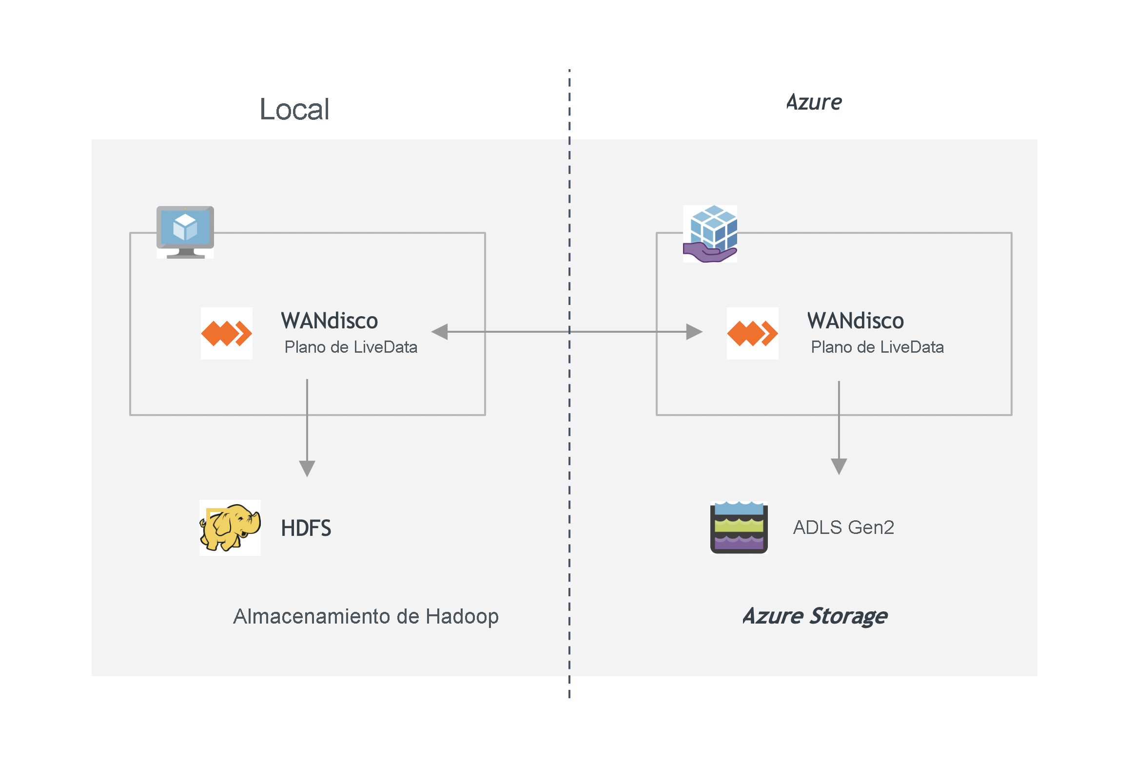 LiveData Plane para la arquitectura de Azure 